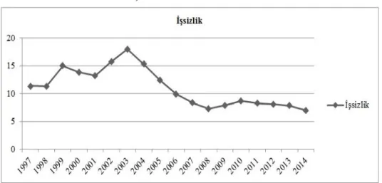 Grafik 2. 1997-2014 Dönemi İşsizlik Oranları* 