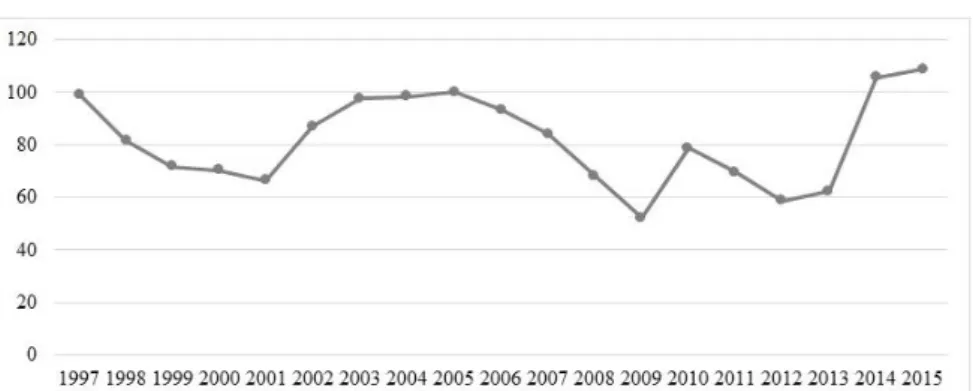 Grafik 3. 1997-2015 Yılları Reel Döviz Kuru, 2005=100 