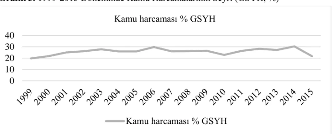Grafik 5. 1999-2015 Döneminde Kamu Harcamalarının Seyri (GSYH, %) * 