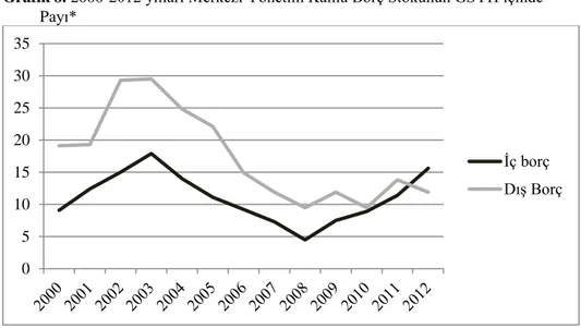 Grafik 8. 2000-2012 yılları Merkezi Yönetim Kamu Borç Stokunun GSYH içinde            Payı* 