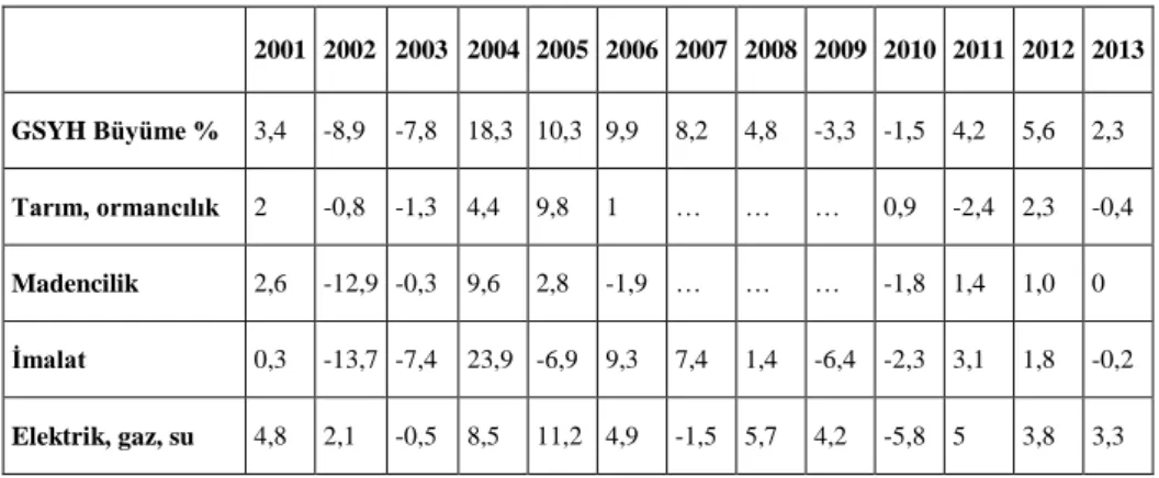 Tablo 2. Sektörel Büyüme Oranları *(%) 