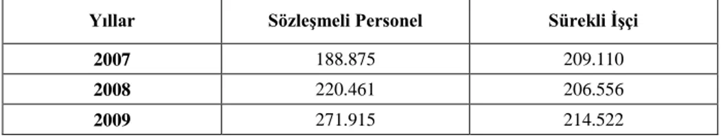 Tablo 1. 5620 Sayılı Kanun Sonrası Artan Sözleşmeli Personel ve Sürekli İşçi Sayıları 