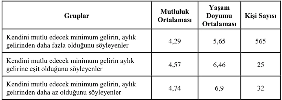 Tablo  8.  Aylık  Gelir  ve  Kişiyi  Mutlu  Edecek  Minimum  Gelir  Arasındaki  İlişkinin 