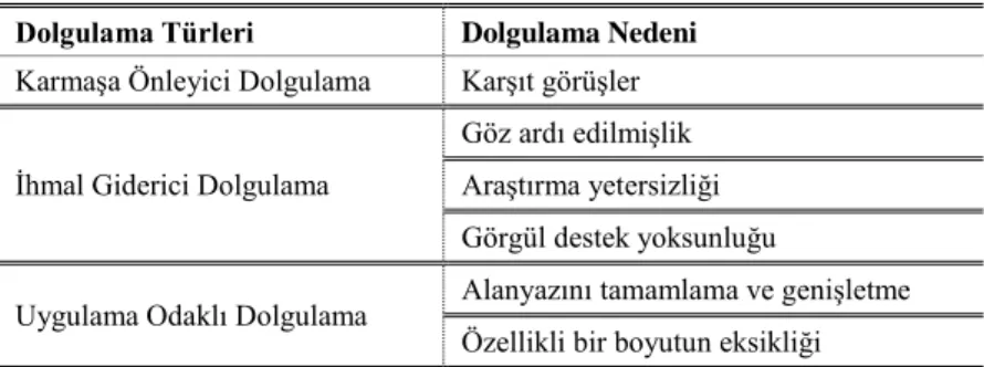 Tablo 2. Temel Dolgulama Türleri ve Nedenleri 