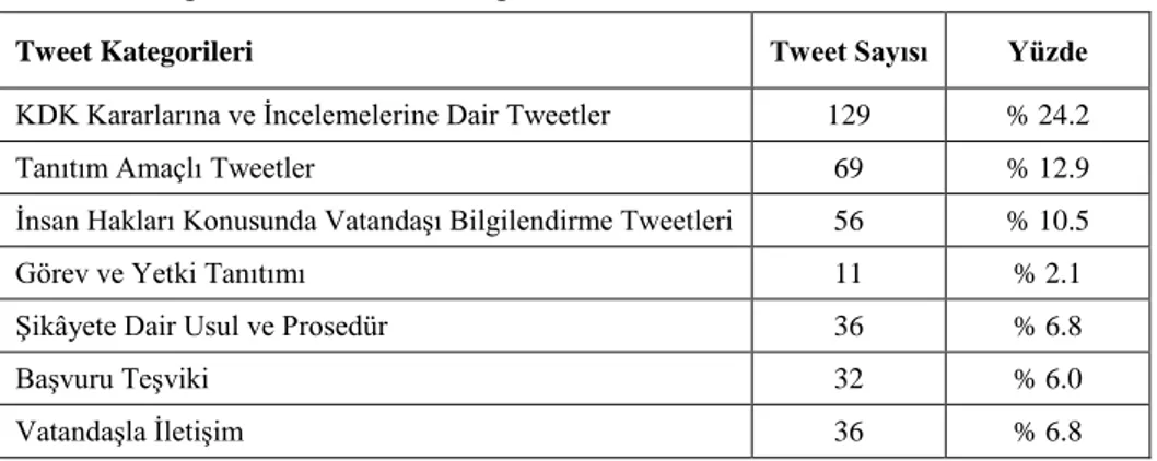 Tablo 2. Kategorilere Göre Tweet Dağılımı 