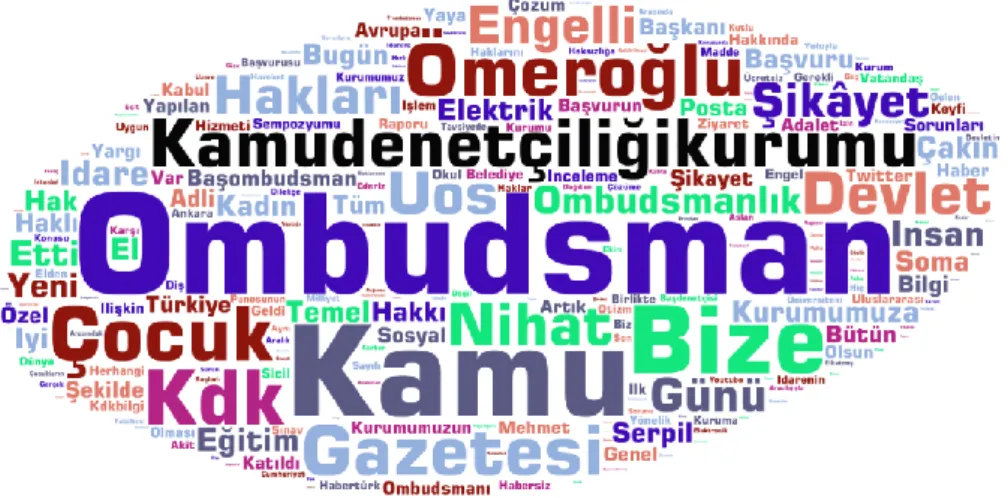 Şekil 1. KDK Tweetlerinin Ġçerik Bulutu 