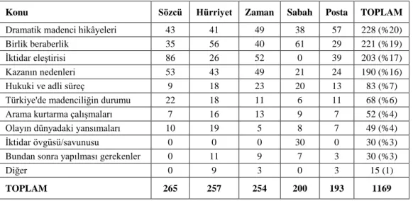 Tablo 2: Konuların Gazetelere Göre Dağılımı