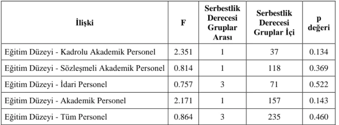 Tablo 11: İş Tatmini ile Eğitim Düzeyi Arasındaki İlişki Sonuçları 