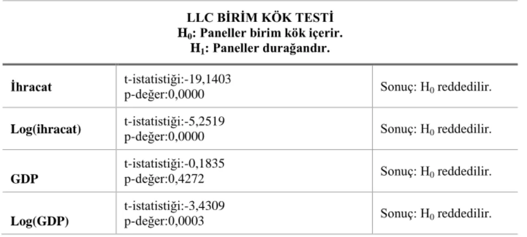 Tablo  4’de  görüldüğü  gibi,  dengeli  panel  verisi  içeren  ihracat  ve  GDP  için  LLC,  Harris-Tzavalis  ve  Breitung  birim  kök  testleri;  Ulaştırma,  log(ulaştırma),  log(inf)  ve  inf  değişkenleri  için  de  IPS  testi  uygulanmıştır