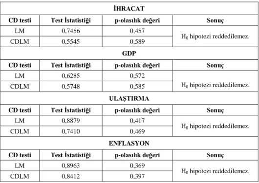 Tablo 6. Yatay Kesit Bağımlılığı Testi 