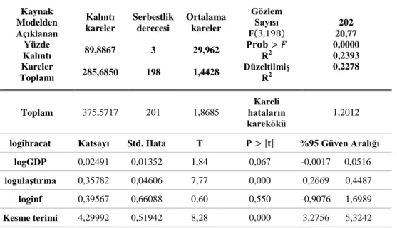 Tablo 7. Havuzlanmış Regresyon Tahmin Sonuçları 