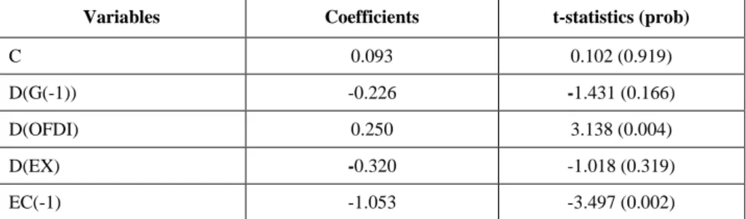 Table 8. Error Correction Model Results Based on the ARDL Approach 