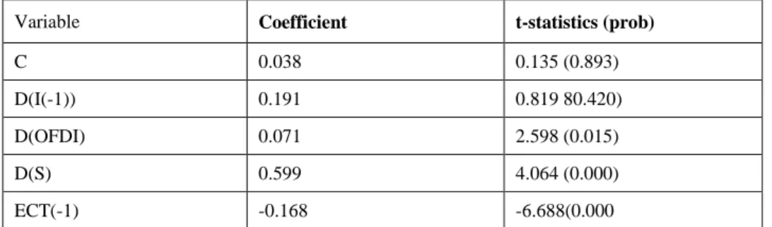 Table 11. Short-run Relationship Results –ARDL(1,0,0) 