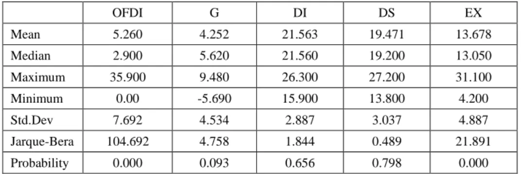 Graphic 1. Cusum Test Results of Variables 