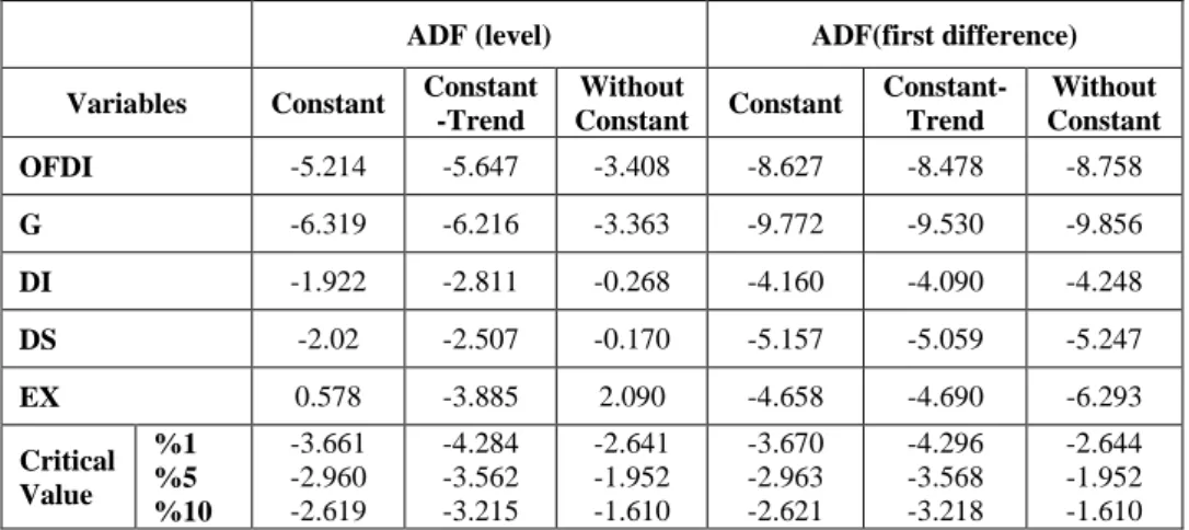 Table 3. ADF Unit-Root Test Results of Variables 