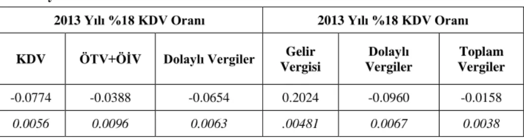 Tablo 12: S-Gini Yeniden Dağıtım Endeksi 