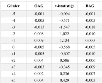 Tablo  2:  EKK  Piyasa  Modeli  Olay  Penceresinde  Ortalama  Anormal  Getiri  (OAG),  t-