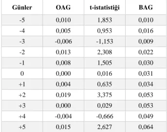 Tablo  3:  EKK  Piyasa  Modeli  Olay  Penceresinde  Ortalama  Anormal  Getiri  (OAG),  t-