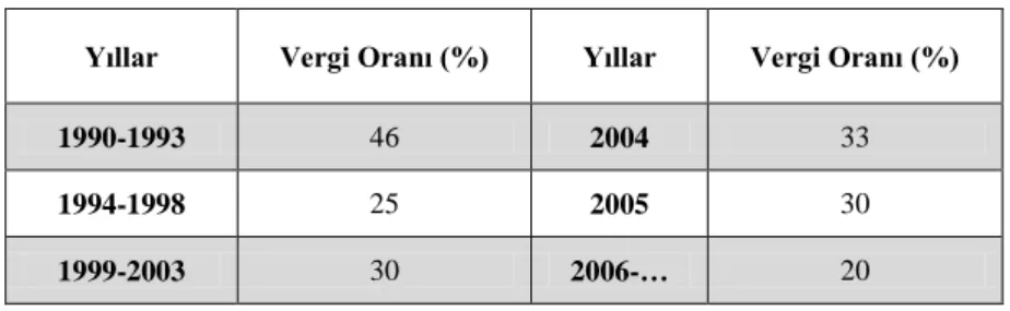Tablo 1: Türkiye’de Kurumlar Vergisi Oranları (%) 