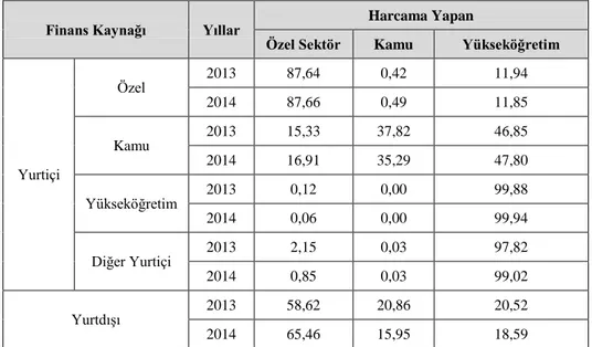 Tablo 4: Finans kaynaklarının harcama yapılan sektörlere göre oransal dağılımı 