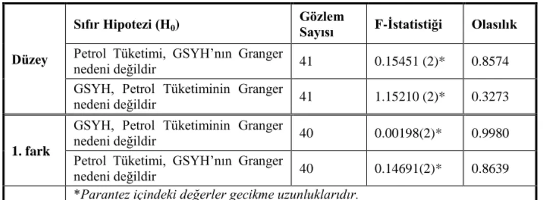 Tablo  7’de  Türkiye’nin  söz  konusu  dönem  için  GSYH  verisinin  ADF  testi  sonucu  görülmektedir