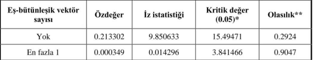 Tablo 9-a: Johansen Eş-bütünleşme İz Testi Sonuçları  Eş-bütünleşik vektör 