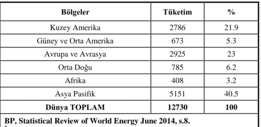 Tablo 1. Dünya birincil enerji tüketimi (2013- milyon tep * ) 