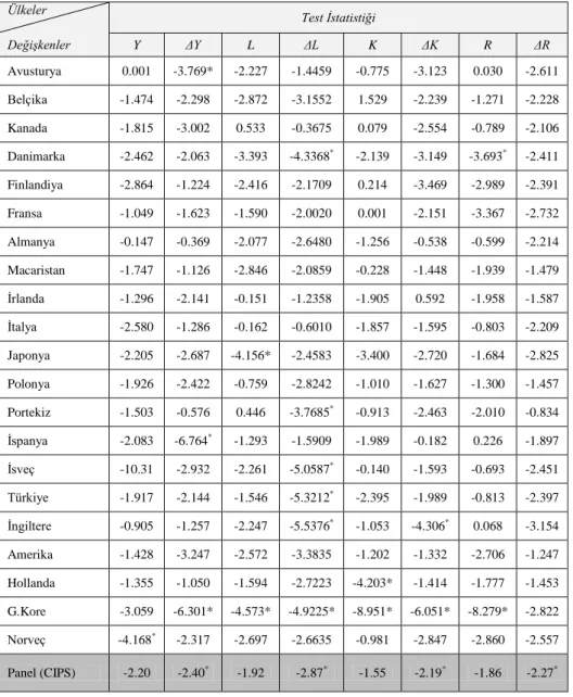 Tablo 3: CADF Birim Kök Testi Sonuçları  Ülkeler         Test İstatistiği  Değişkenler  Y  ΔY  L  ΔL  K  ΔK  R  ΔR  Avusturya  0.001  -3.769*  -2.227  -1.4459  -0.775  -3.123  0.030  -2.611  Belçika  -1.474  -2.298  -2.872  -3.1552  1.529  -2.239  -1.271  