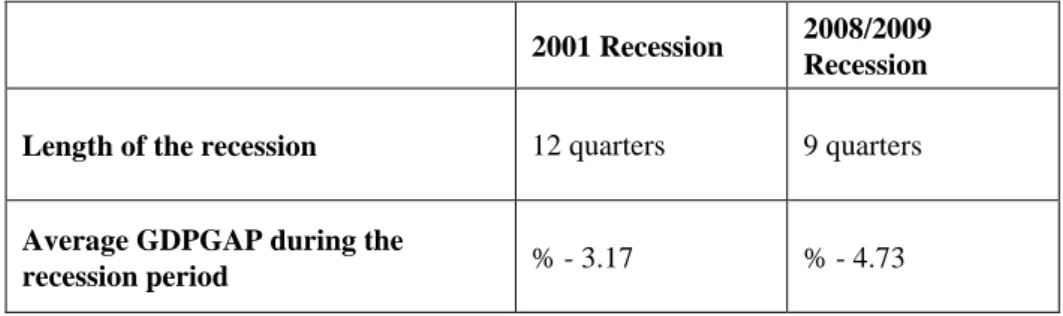 Table 2: 2001 and 2008/2009 Recessions According to the 1 st  definition 