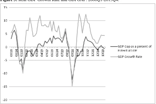 Figure  3  provides  a  clear  visual  picture  of  the  developments  of  the  growth  rate  of  actual  real  GDP  (relative  to  the  same  quarter  in  the  previous  year) and the GDPGAP