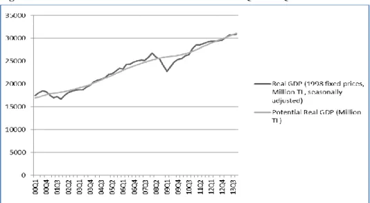 Figure  1  compares  the  actual  real  GDP  and  the  potential  GDP.  This  figure expressively captures both 2001 and 2008/2009 recessions