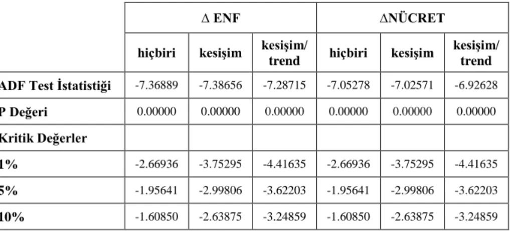 Tablo  2.  Birinci  dereceden  farkı  alınmış  Enflasyon  oranı  ve  nominal  asgari 