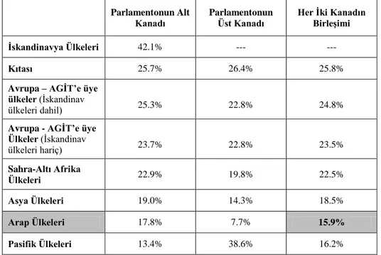 Tablo  1‟de  de  görülebileceği  üzere,  1  Mayıs  2014  itibariyle  tüm  bölgelerdeki  parlamenter  seçimler  göz  önünde  bulundurulduğunda  Arap  dünyası,  kadının  siyasi  katılımının  en  düşük  olduğu  bölgedir