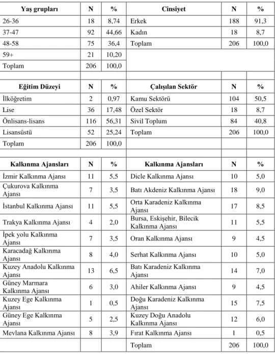 Tablo 1. Katılımcıların Demografik Özellikleri 