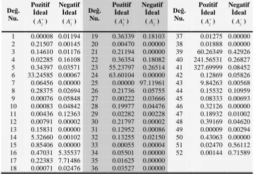 Tablo 3: Göstergelerin Pozitif İdeal ve Negatif İdeal Noktaları  Değ.  Nu.  Pozitif İdeal  ( A j  )  Negatif İdeal (Aj)  Değ