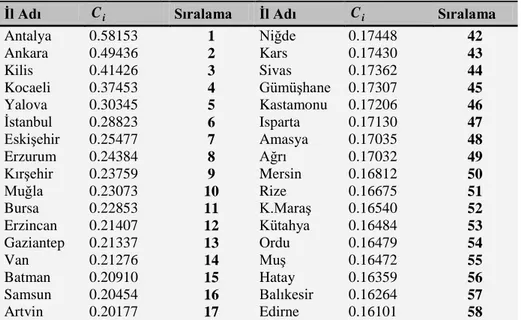 Tablo 7: İllerin Çevre Boyutuna Göre Nispi Uzaklıkları ve Sıralaması 