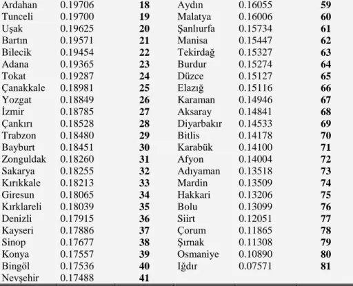 Tablo  7’de  yer  alan  illerin  çevre  boyutuna  göre  nispi  uzaklıklar  ve  sıralaması incelendiğinde; Antalya, Ankara, Kilis ve Kocaeli illerinin sırasıyla  ilk  dört  sırayı  aldığı,  sonuncu  sıradaki  Iğdır  ili  hariç  diğer  illerin  0.3  ile  0.1