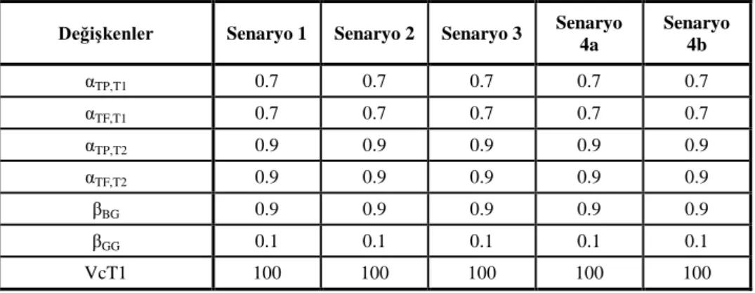 Tablo 1. Temel Test Optimizasyon Problemi Girdileri ve Sonuçları 