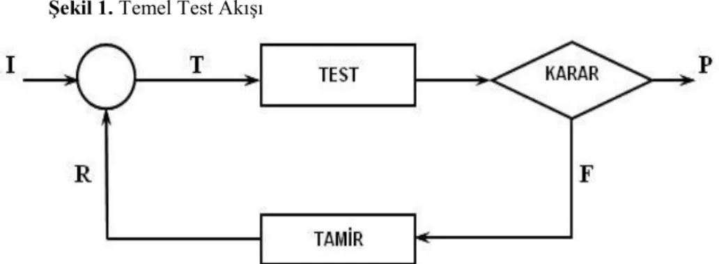 Şekil 1. Temel Test Akışı 