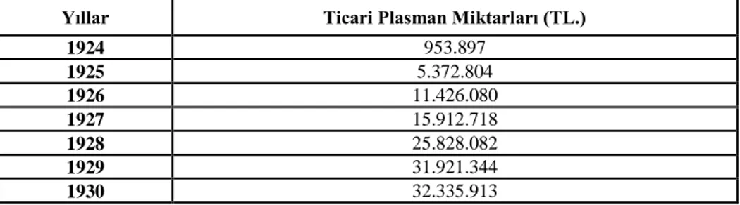 Tablo 2: İş Bankası’nın 1924- 1930 Yılları Arasındaki Ticari Plasman Miktarları 