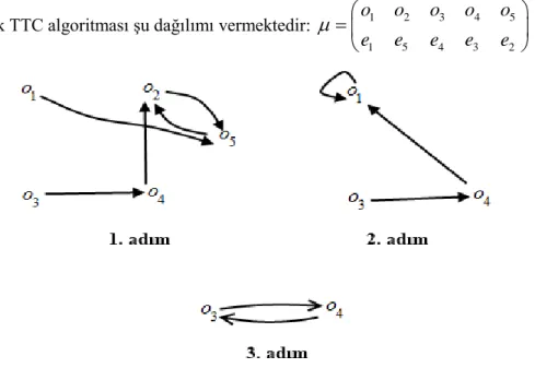 Şekil 1. TTC algoritmasının işleyişi 
