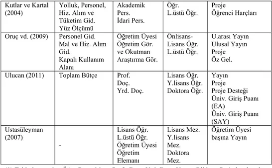 Tablo 1 incelendiğinde, eğitim faaliyetine ilişkin çıktıların genelde farklı  programlardaki öğrenci veya mezun sayıları veya bunların başarı dereceleri  olduğu; araştırmaya ilişkin çıktıların ise, yayın ve proje sayıları, bunların çeşitli  kalite gösterge