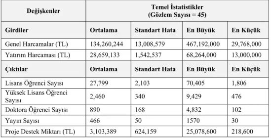 Tablo 3. Değişkenler ve Açıklayıcı İstatistikler 