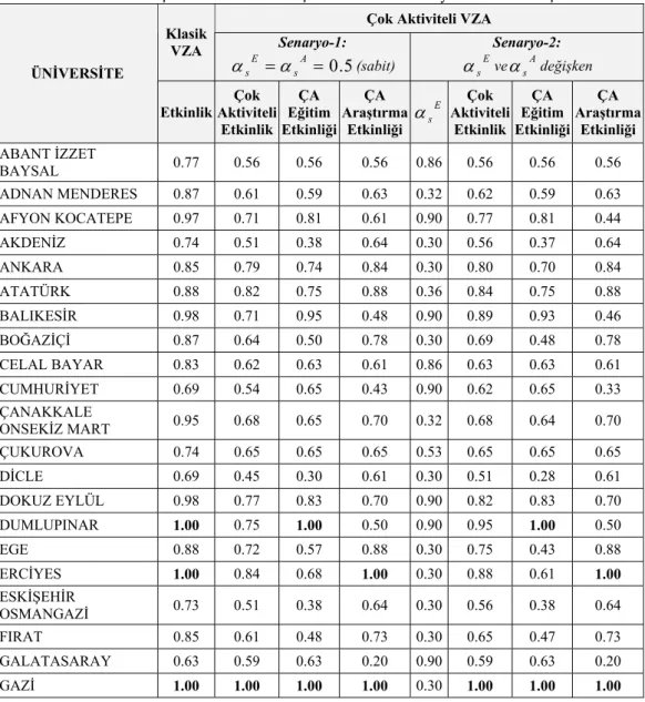 Tablo 5. Klasik ve Çok Aktiviteli VZA için Etkinlik ve Senaryo Analizi Sonuçları* 