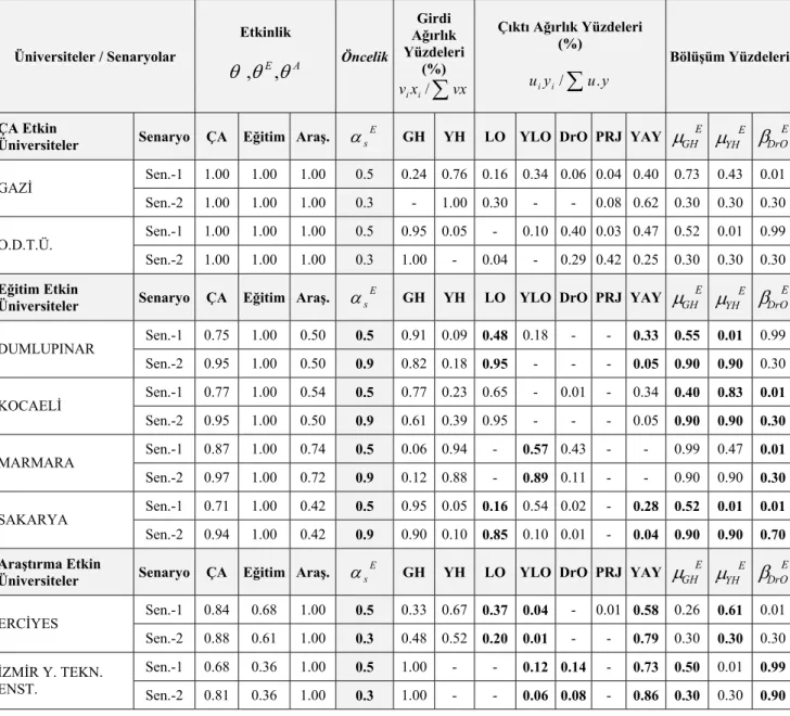 Tablo 6. Çok Aktiviteli Modellerde Öncelik ve Ağırlık Atamaları* 