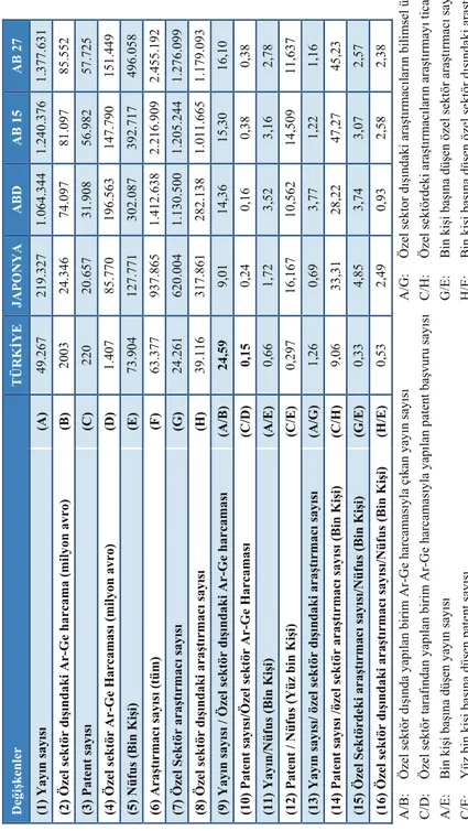 Tablo 2:   Türkiye, ABD, Japonya ve AB Ülkeleri için patent ve yayın göstergeleri  (2008)  Tablo 1