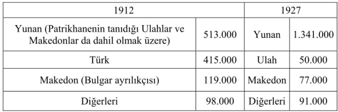 Tablo 1. Makedonya’da 1912 ve 1927 Nüfus Dağılımı (Papapanagiotou, 1992: 92) 