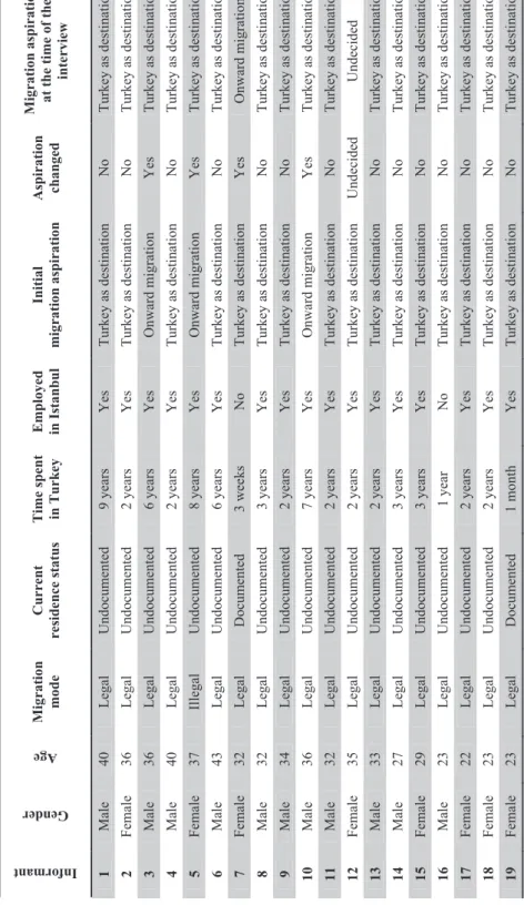 Table 1. Overview Senegalese migrants interviewed in Istanbul.  Informant Gender AgeMigration  modeCurrent residence status Time spent  in Turkey Employed in Istanbul Initialmigration aspiration Aspiration changedMigration aspiration at the time of the  in