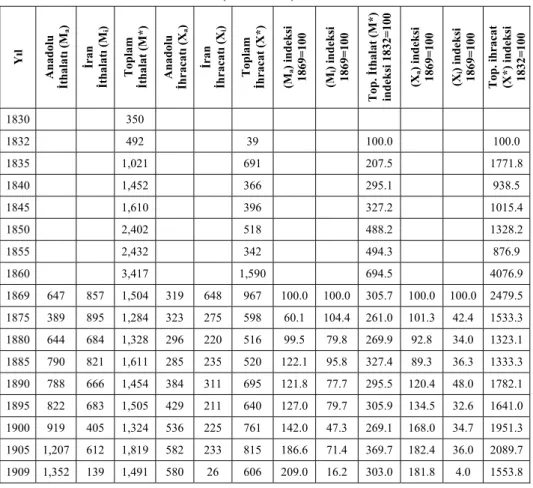 Tablo 7: Trabzon Limanı Ticareti (bin sterlin) 