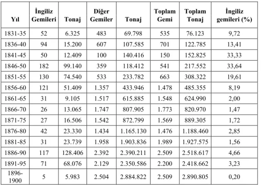 Tablo 2: Trabzon’da İngiliz Gemiciliği 1831-1900 